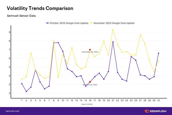 Google core updates volatility Nov 2023 vs Oct 2023
