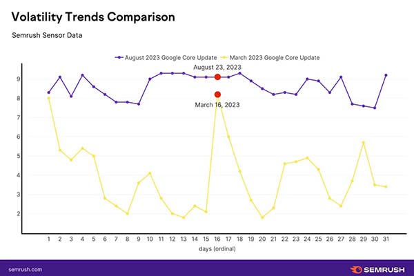 Google core updates volatility Aug 2023 vs Mar 2023